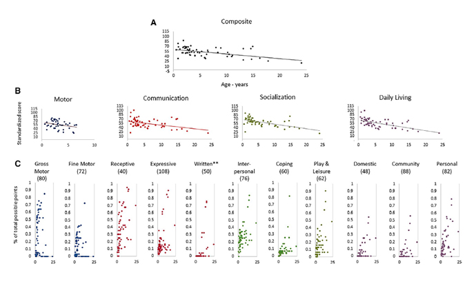 SCN2A-Developmental and Epileptic Encephalopathies